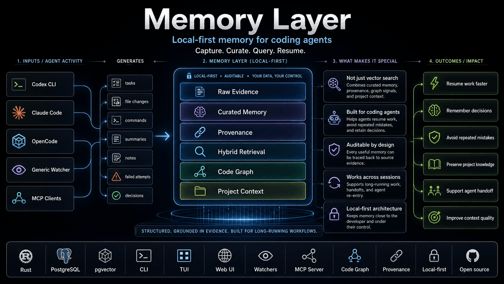 Memory Layer system flow infographic